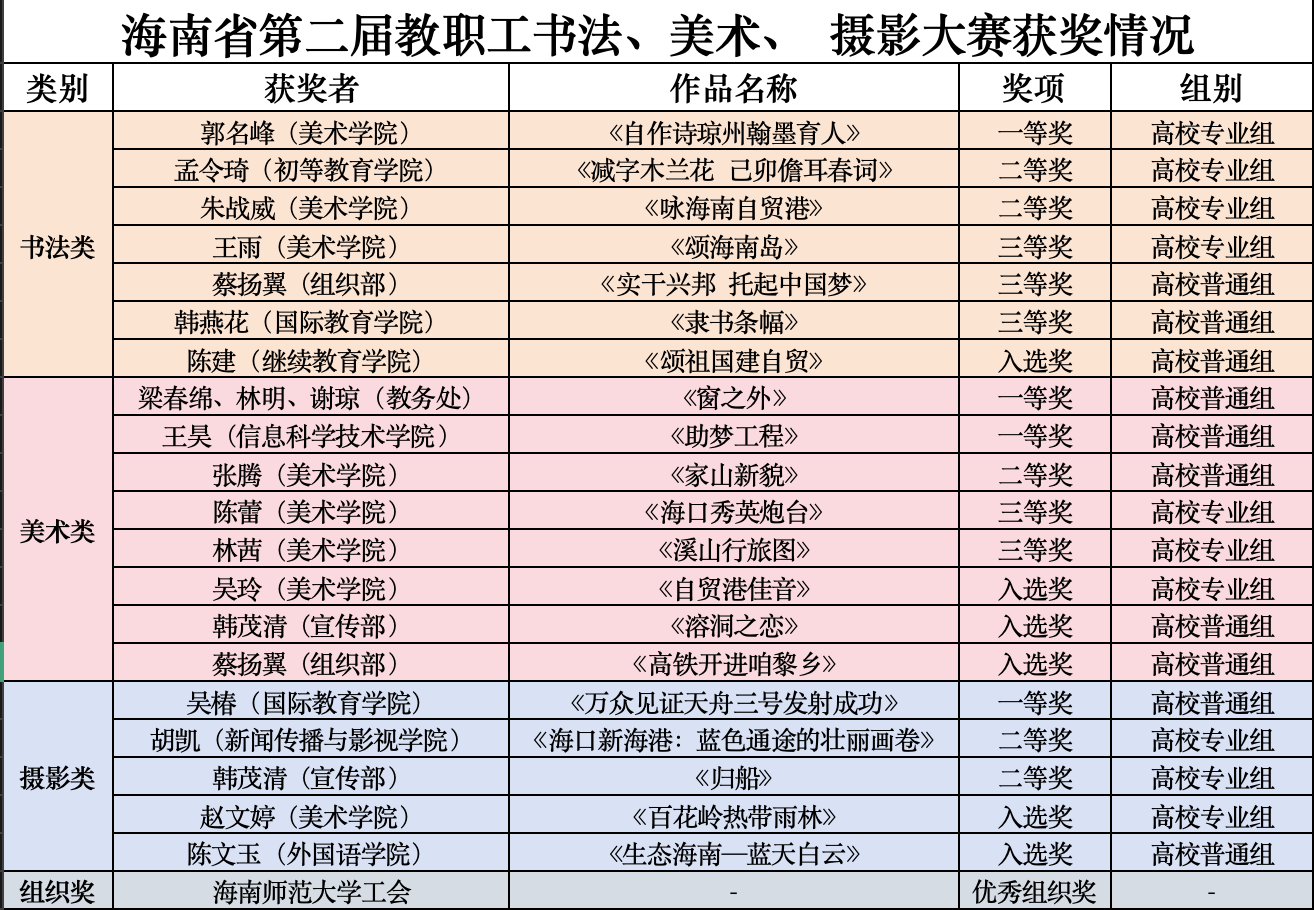 我校在“海南省第二届教职工书法、美术、摄影大赛中”荣获佳绩